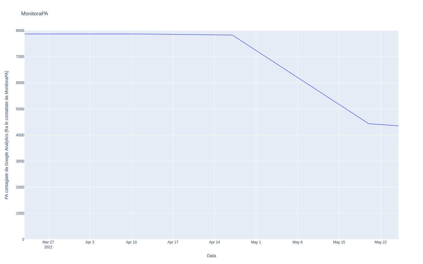 Riduzione delle PA contagiate da Google Analytics nel tempo.